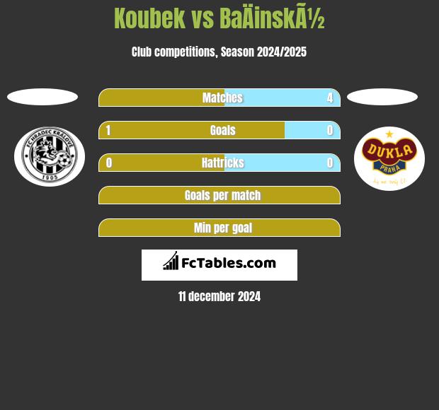 Koubek vs BaÄinskÃ½ h2h player stats