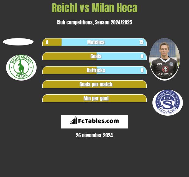 Reichl vs Milan Heca h2h player stats