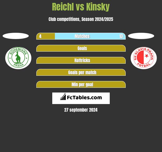 Reichl vs Kinsky h2h player stats