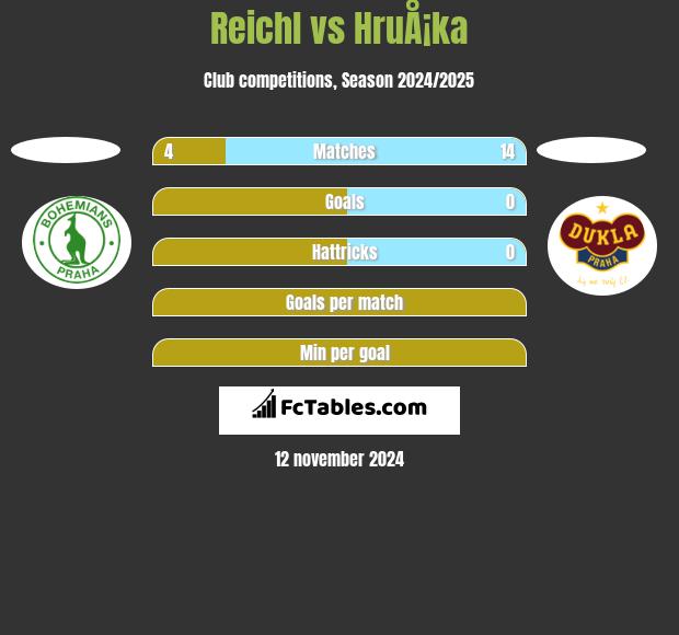 Reichl vs HruÅ¡ka h2h player stats