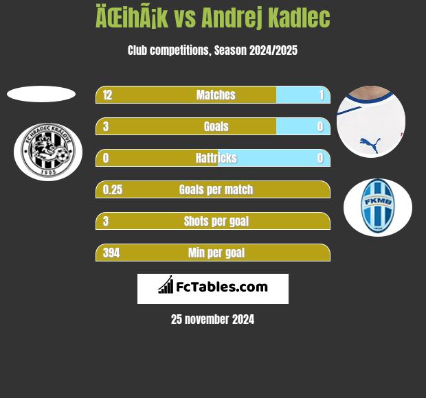 ÄŒihÃ¡k vs Andrej Kadlec h2h player stats