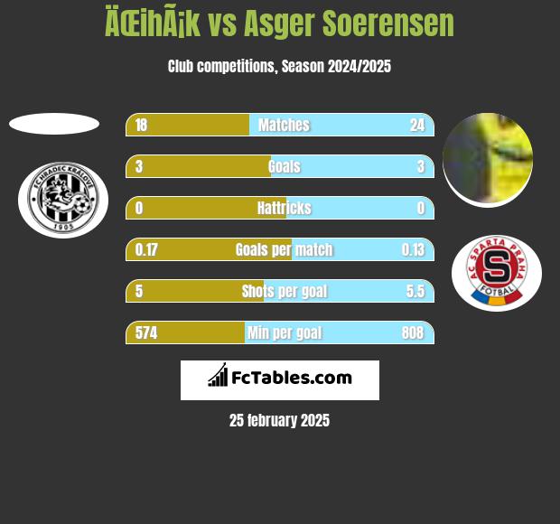 ÄŒihÃ¡k vs Asger Soerensen h2h player stats