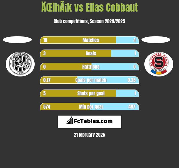 ÄŒihÃ¡k vs Elias Cobbaut h2h player stats