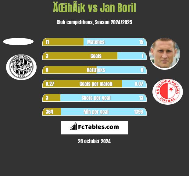 ÄŒihÃ¡k vs Jan Boril h2h player stats