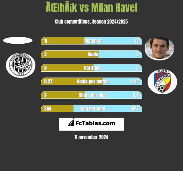 ÄŒihÃ¡k vs Milan Havel h2h player stats