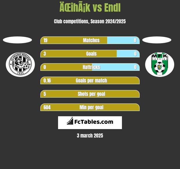 ÄŒihÃ¡k vs Endl h2h player stats