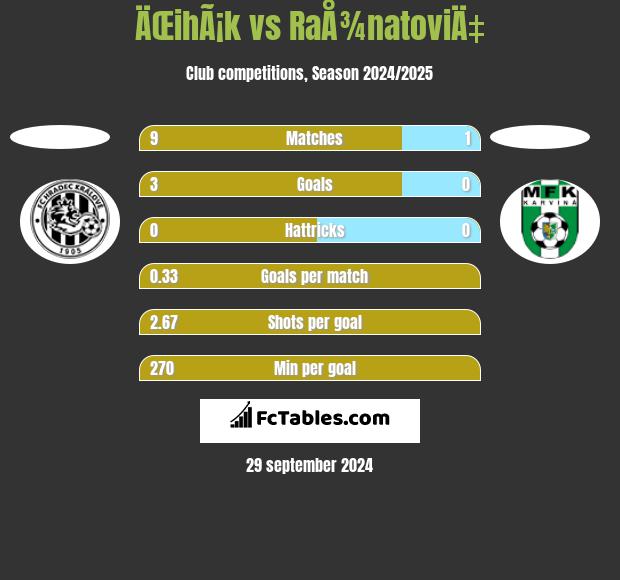 ÄŒihÃ¡k vs RaÅ¾natoviÄ‡ h2h player stats