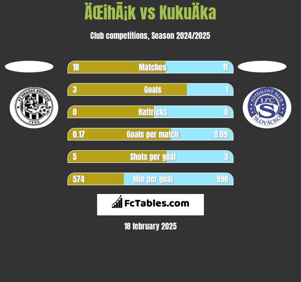 ÄŒihÃ¡k vs KukuÄka h2h player stats