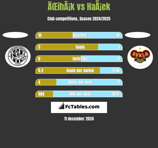 ÄŒihÃ¡k vs HaÅ¡ek h2h player stats