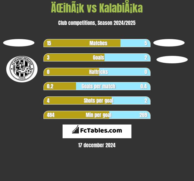 ÄŒihÃ¡k vs KalabiÅ¡ka h2h player stats