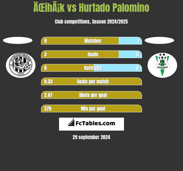 ÄŒihÃ¡k vs Hurtado Palomino h2h player stats