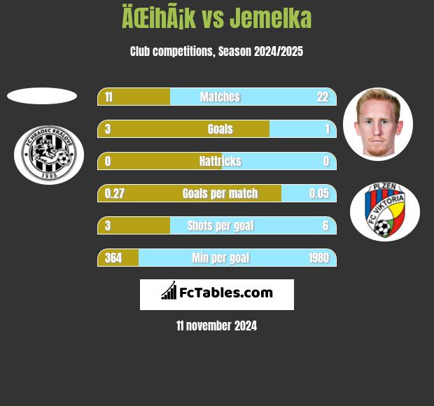 ÄŒihÃ¡k vs Jemelka h2h player stats