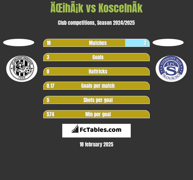 ÄŒihÃ¡k vs KoscelnÃ­k h2h player stats