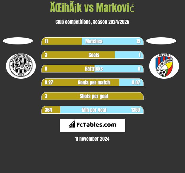 ÄŒihÃ¡k vs Marković h2h player stats