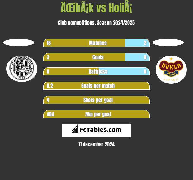 ÄŒihÃ¡k vs HoliÅ¡ h2h player stats