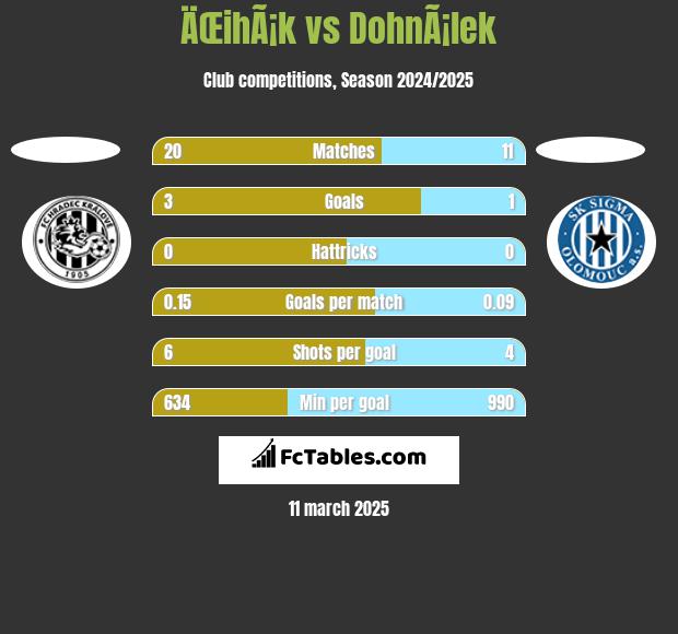 ÄŒihÃ¡k vs DohnÃ¡lek h2h player stats