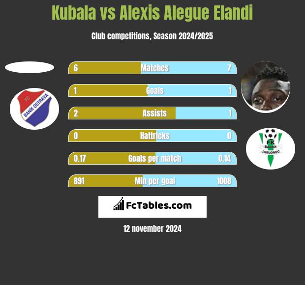 Kubala vs Alexis Alegue Elandi h2h player stats