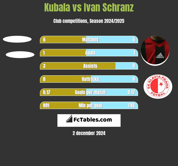 Kubala vs Ivan Schranz h2h player stats