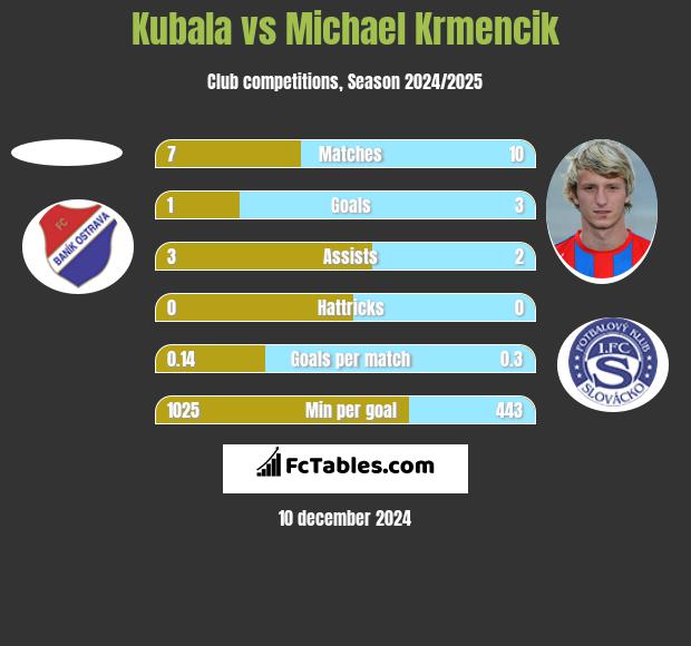 Kubala vs Michael Krmencik h2h player stats