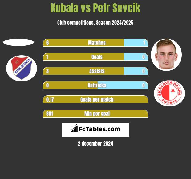 Kubala vs Petr Sevcik h2h player stats