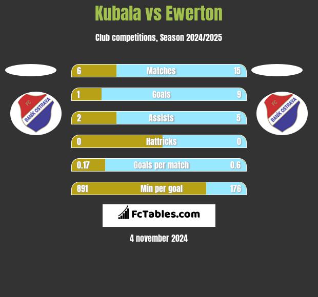 Kubala vs Ewerton h2h player stats