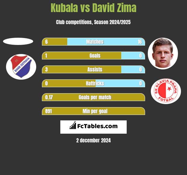 Kubala vs David Zima h2h player stats