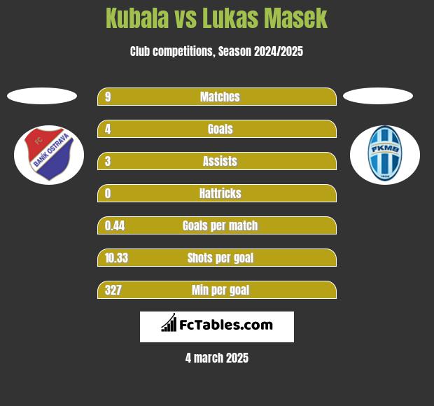 Kubala vs Lukas Masek h2h player stats