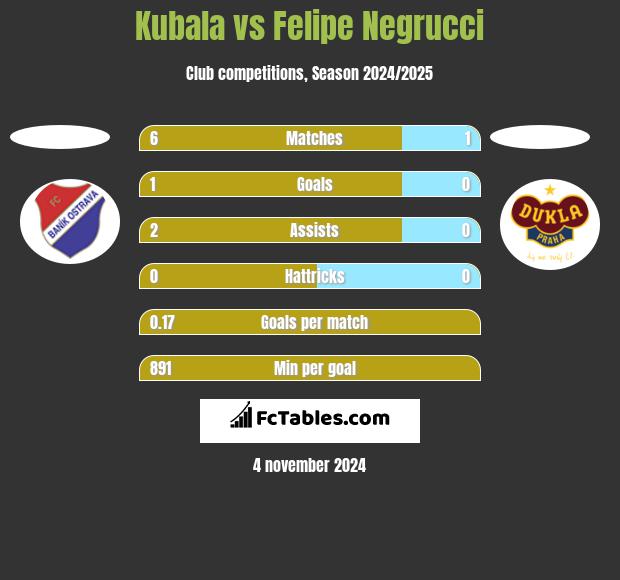 Kubala vs Felipe Negrucci h2h player stats