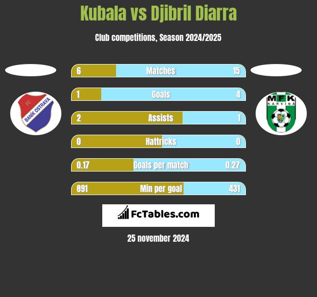 Kubala vs Djibril Diarra h2h player stats