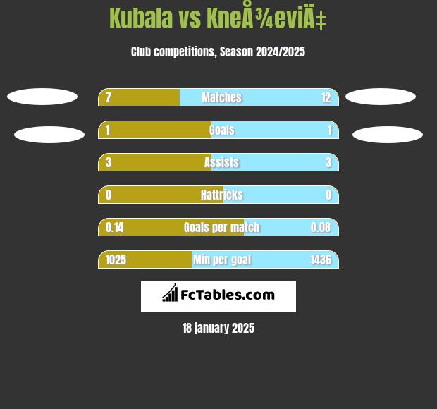 Kubala vs KneÅ¾eviÄ‡ h2h player stats