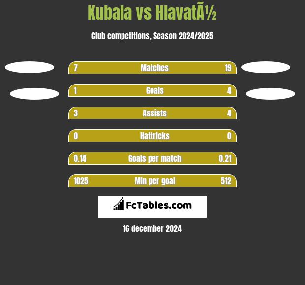 Kubala vs HlavatÃ½ h2h player stats