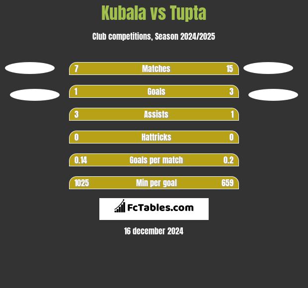 Kubala vs Tupta h2h player stats