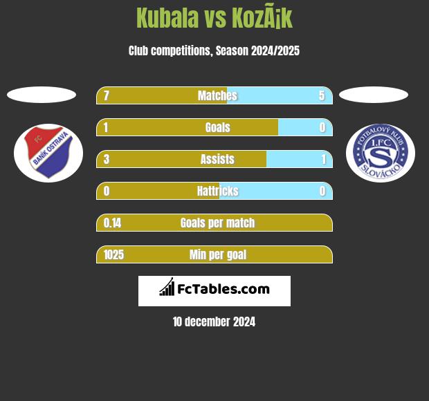 Kubala vs KozÃ¡k h2h player stats