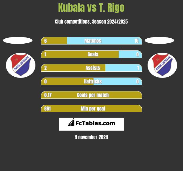 Kubala vs T. Rigo h2h player stats