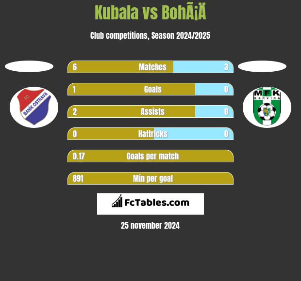 Kubala vs BohÃ¡Ä h2h player stats