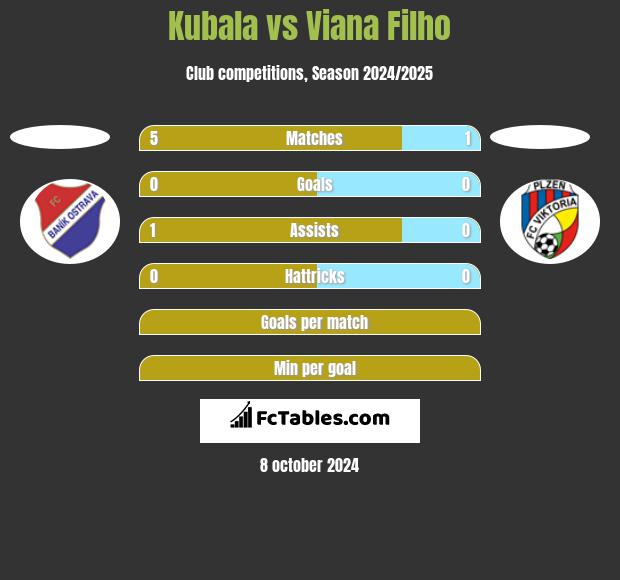 Kubala vs Viana Filho h2h player stats