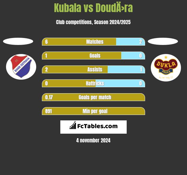 Kubala vs DoudÄ›ra h2h player stats