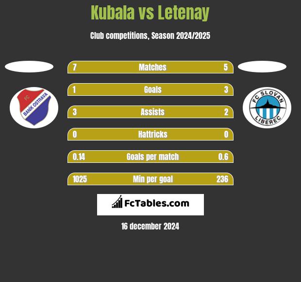 Kubala vs Letenay h2h player stats