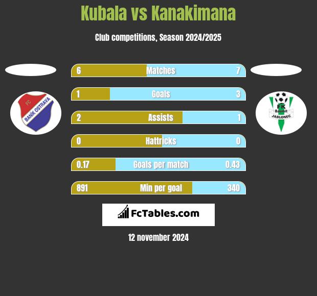 Kubala vs Kanakimana h2h player stats