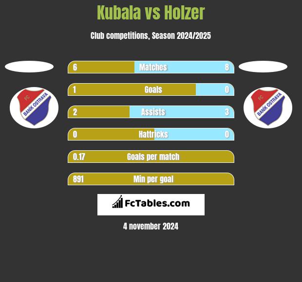 Kubala vs Holzer h2h player stats