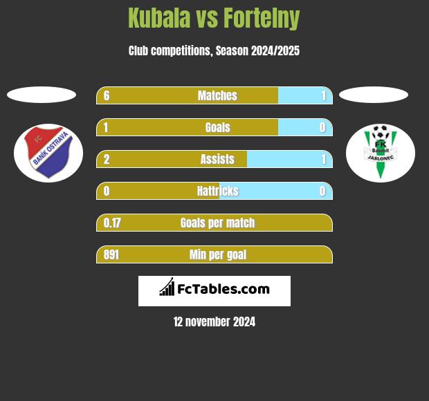 Kubala vs Fortelny h2h player stats