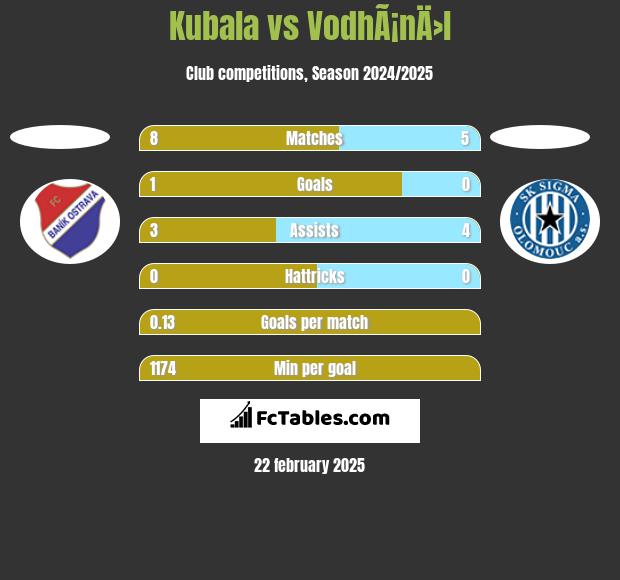 Kubala vs VodhÃ¡nÄ›l h2h player stats