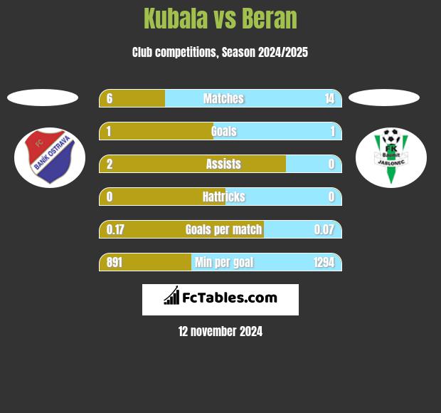 Kubala vs Beran h2h player stats