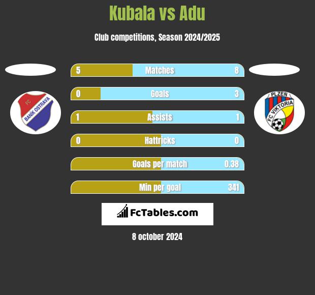 Kubala vs Adu h2h player stats