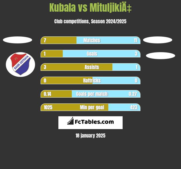 Kubala vs MituljikiÄ‡ h2h player stats