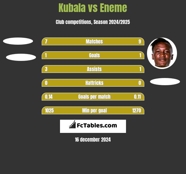 Kubala vs Eneme h2h player stats