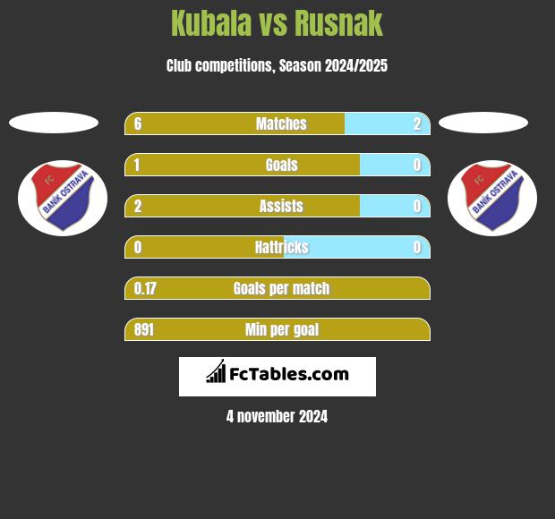 Kubala vs Rusnak h2h player stats