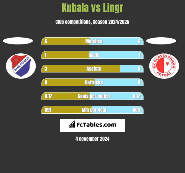 Kubala vs Lingr h2h player stats