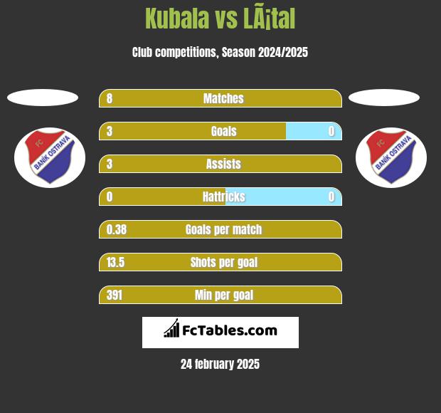 Kubala vs LÃ¡tal h2h player stats