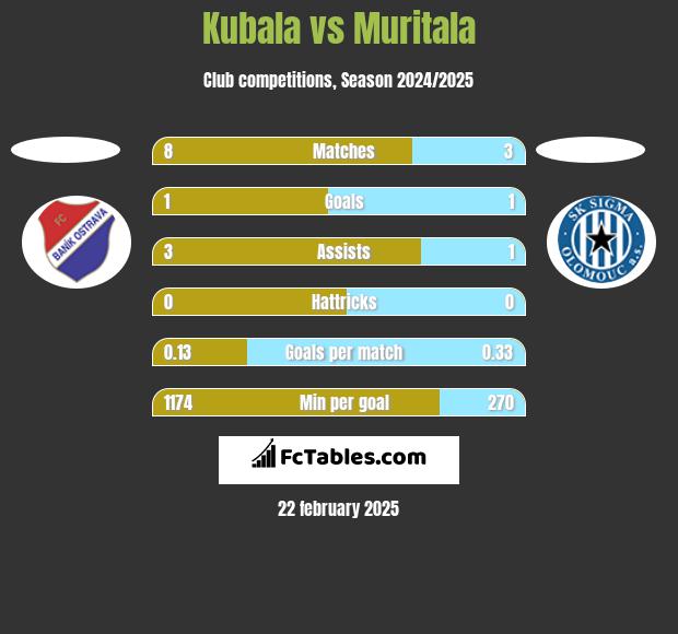 Kubala vs Muritala h2h player stats